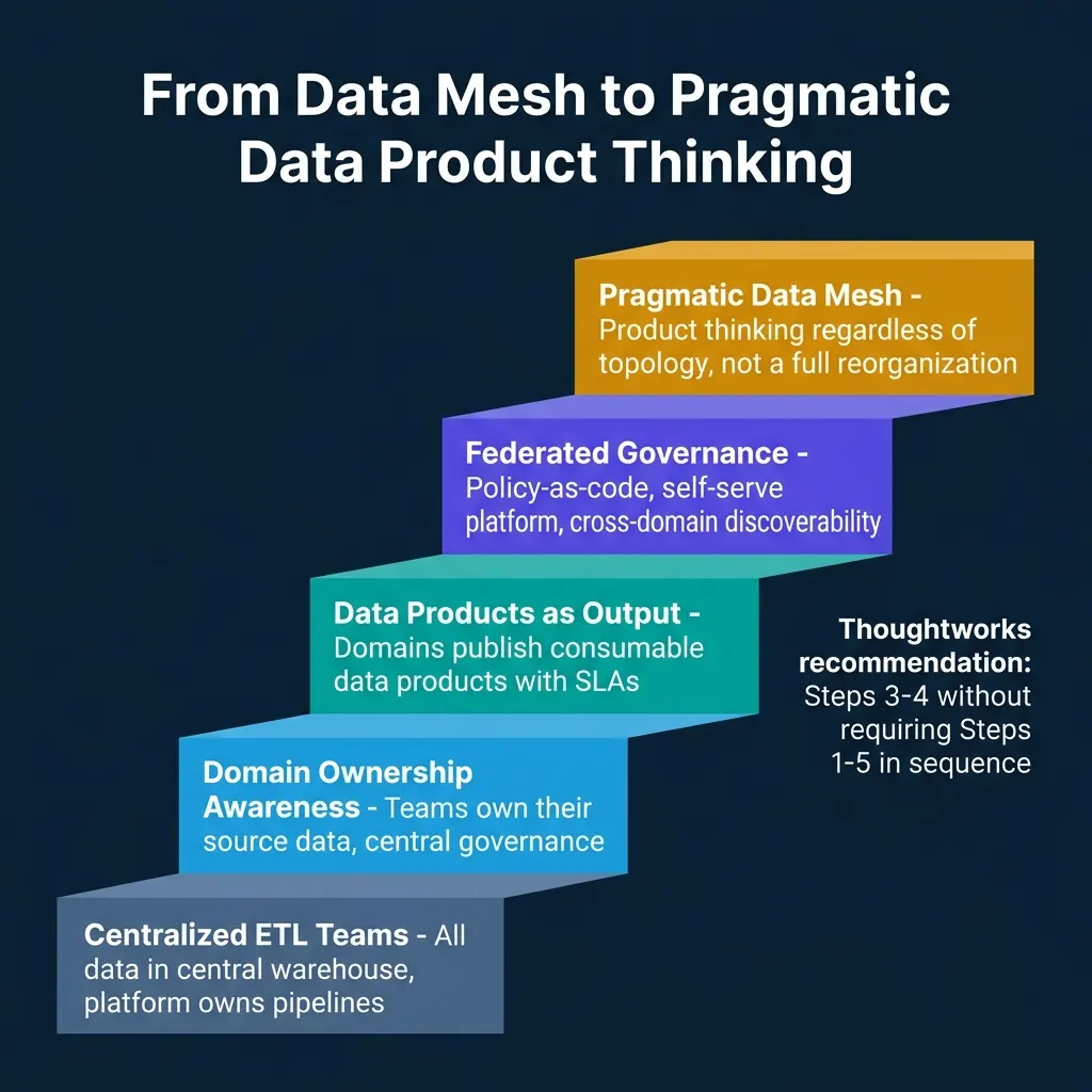 Data mesh maturity progression from centralized ETL teams at the bottom through domain ownership awareness, data products as output, federated governance, to pragmatic data mesh at the top, with Thoughtworks noting Steps 3-4 can be implemented without the full sequence