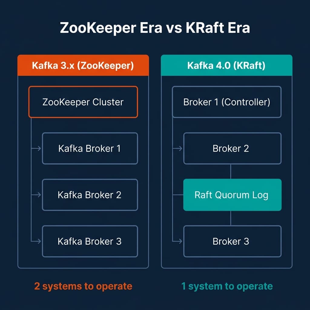 Architecture comparison showing ZooKeeper-based Kafka 3.x with separate ZooKeeper cluster versus KRaft-based Kafka 4.0 with integrated Raft quorum, reducing two systems to one