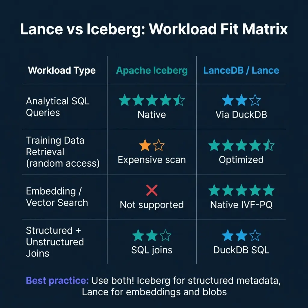 Lance vs Iceberg workload fit matrix comparing analytical SQL queries, training data retrieval, embedding/vector search, and structured+unstructured joins across both formats