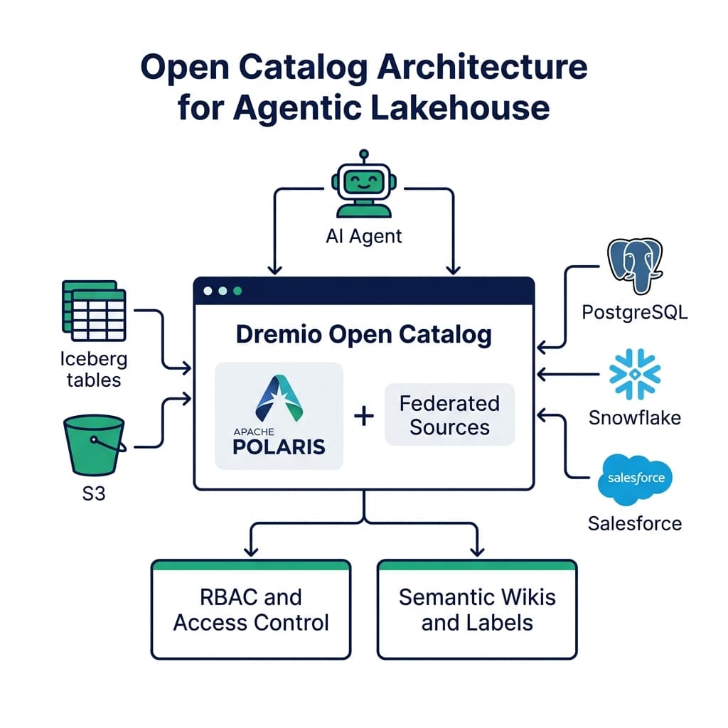 Open catalog architecture for agentic lakehouse