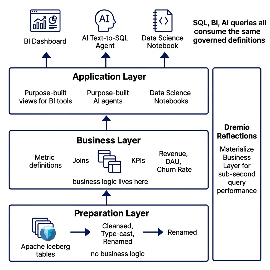 Dremio three-tier semantic layer architecture showing Preparation Layer at bottom connecting to Apache Iceberg tables, Business Layer in the middle with metric definitions and KPIs, Application Layer at top serving BI dashboards, AI text-to-SQL agents, and data science notebooks, with Dremio Reflections on the right accelerating the Business Layer for sub-second query performance